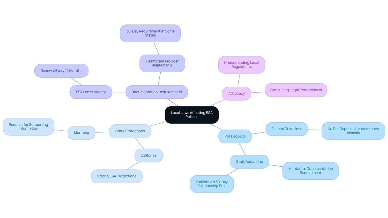 The central node highlights the overarching theme, while branches represent key areas of concern regarding emotional support animals and housing rights. Each color-coded branch provides a visual cue to understand relationships between federal guidelines, state laws, and advocacy strategies.